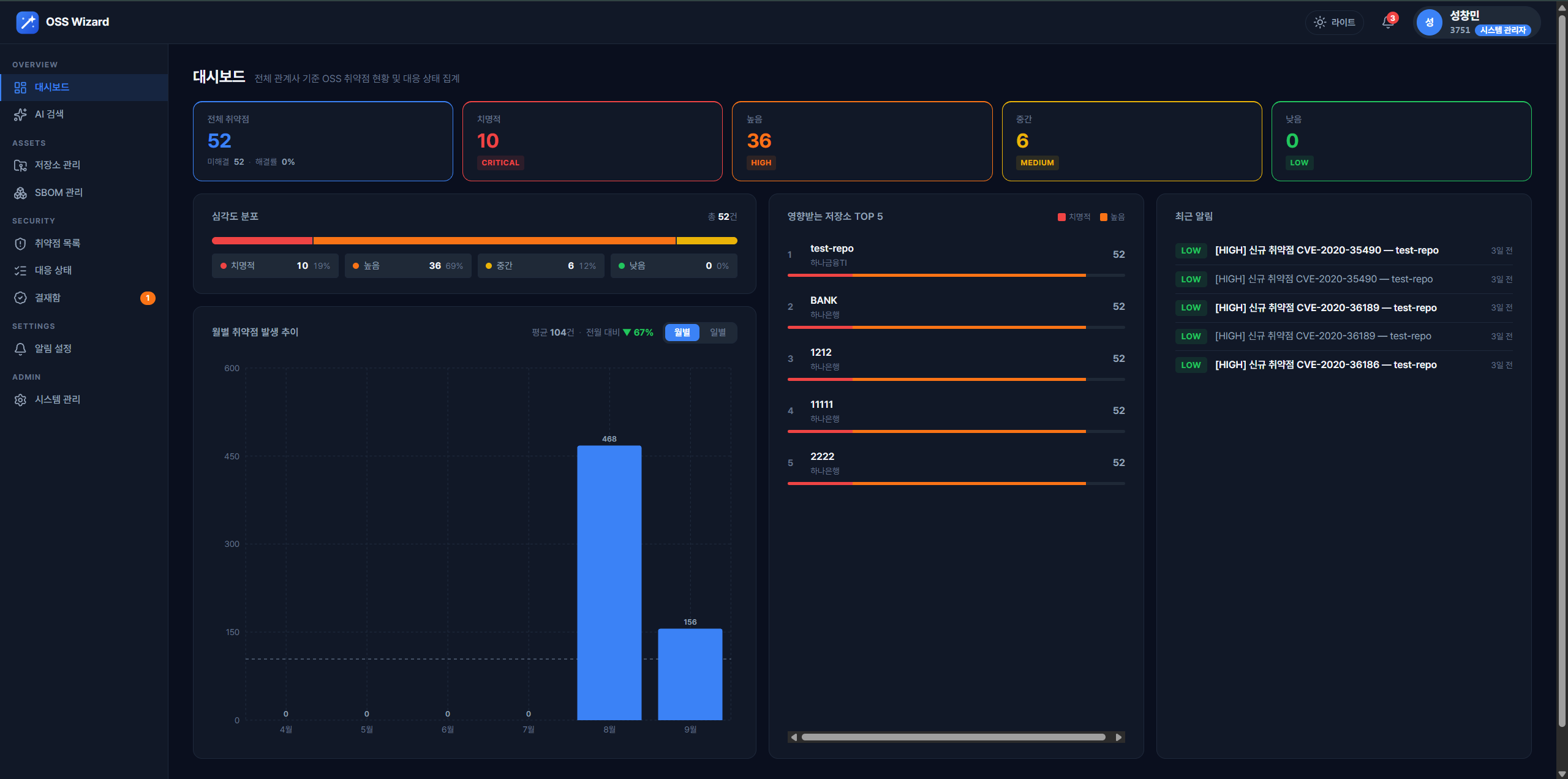 OSS Wizard 대시보드의 취약점 현황과 심각도별 분포
